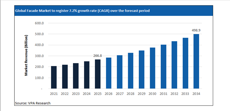 facade market size forecast 2021 to 2034